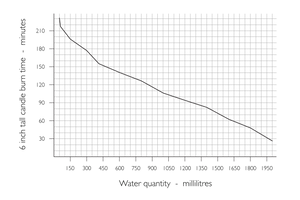 Graph to show the burn time of a 6 inch tall candle for varying quantities of water.